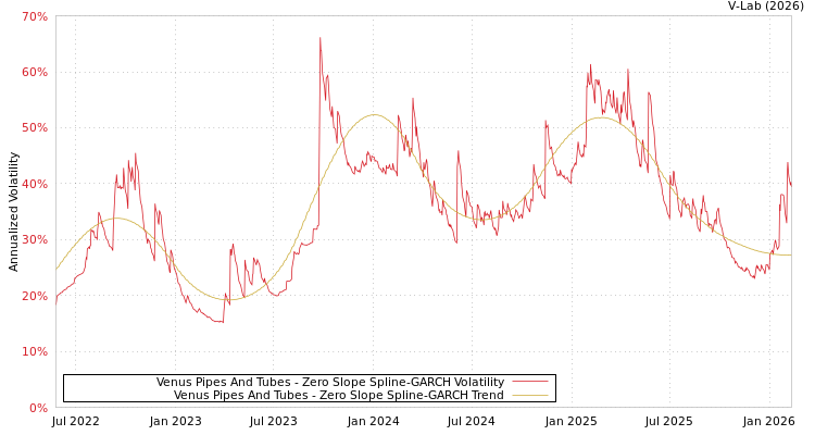 graph of Venus Pipes And Tubes S0GARCH
