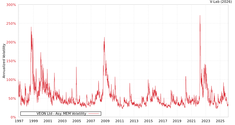 graph of VEON Ltd AMEM