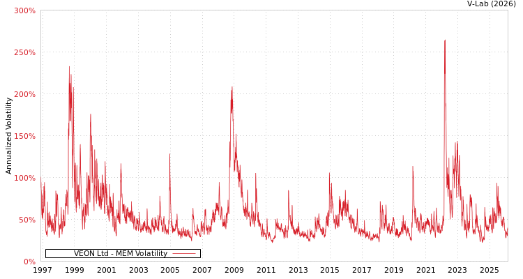 graph of VEON Ltd MEM