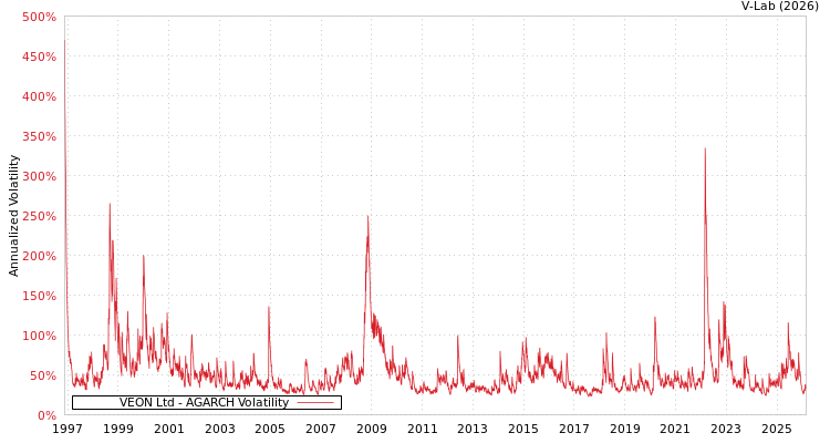 graph of VEON Ltd AGARCH