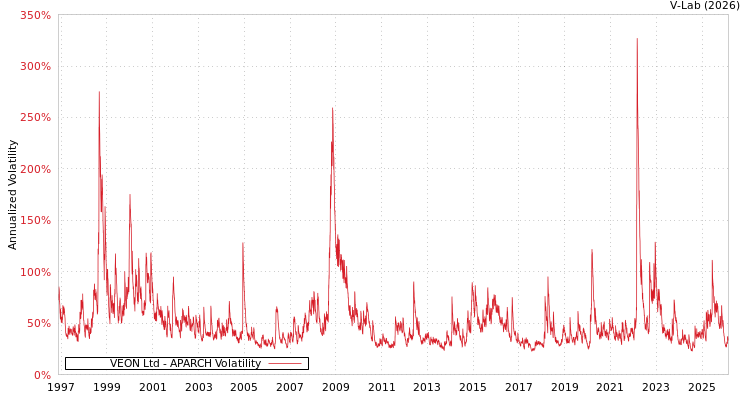 graph of VEON Ltd APARCH