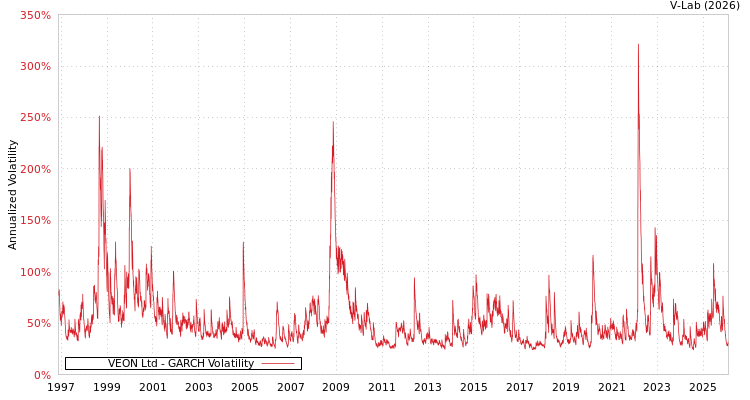 graph of VEON Ltd GARCH