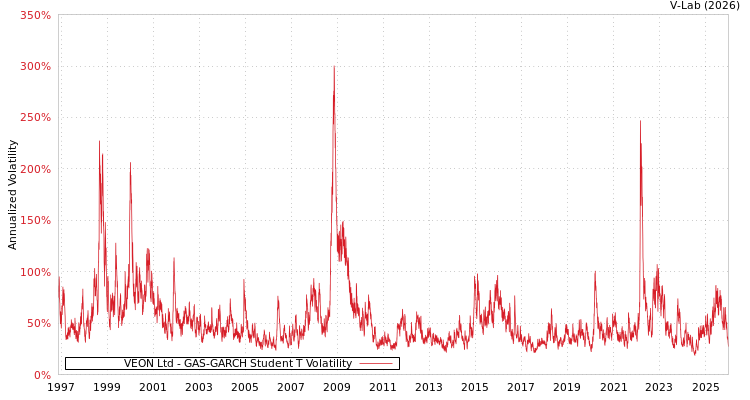 graph of VEON Ltd GAS-GARCH-T