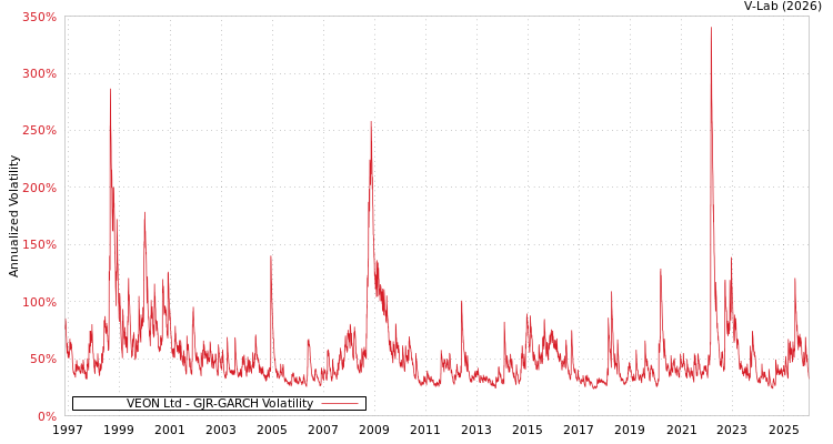 graph of VEON Ltd GJR-GARCH