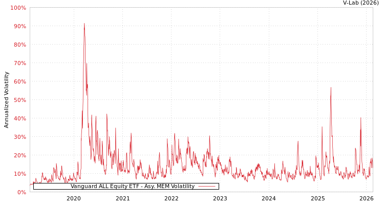 graph of Vanguard ALL Equity ETF AMEM