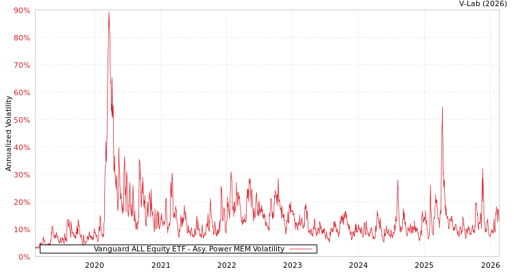 graph of Vanguard ALL Equity ETF APMEM