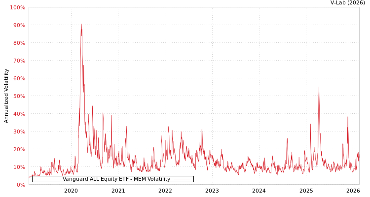 graph of Vanguard ALL Equity ETF MEM
