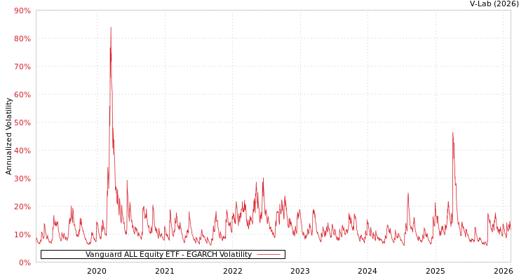 graph of Vanguard ALL Equity ETF EGARCH
