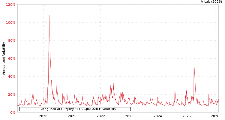 graph of Vanguard ALL Equity ETF GJR-GARCH