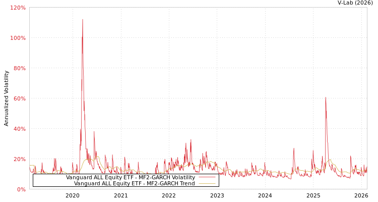 graph of Vanguard ALL Equity ETF MF2-GARCH