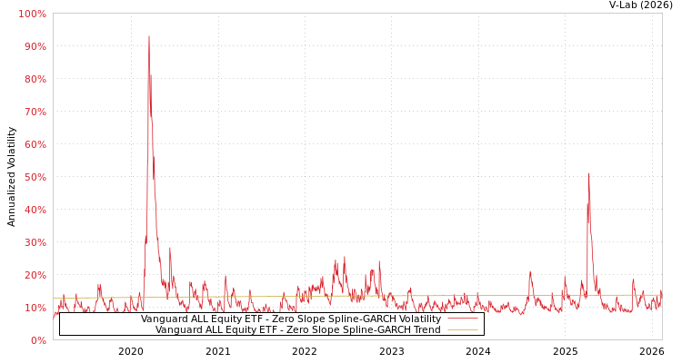 graph of Vanguard ALL Equity ETF S0GARCH