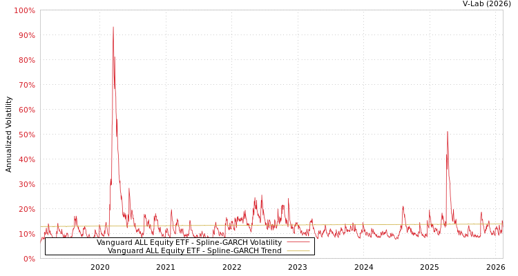 graph of Vanguard ALL Equity ETF SGARCH