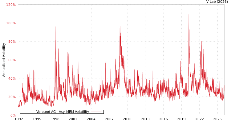 graph of Verbund AG AMEM