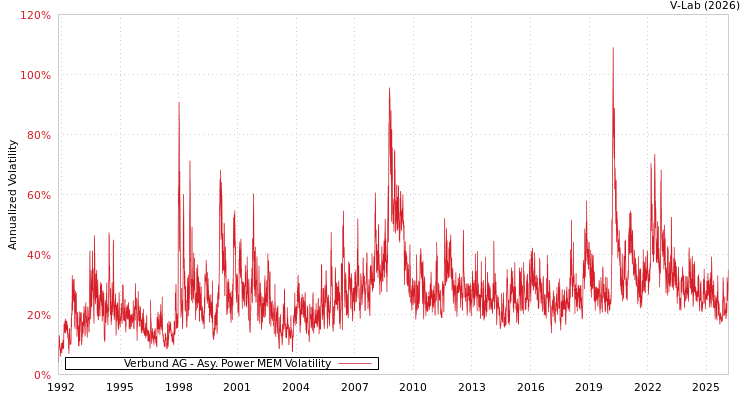graph of Verbund AG APMEM