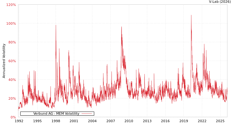 graph of Verbund AG MEM