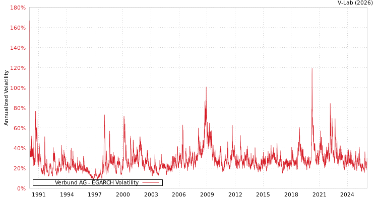 graph of Verbund AG EGARCH