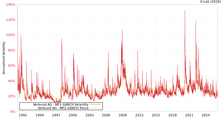 graph of Verbund AG MF2-GARCH