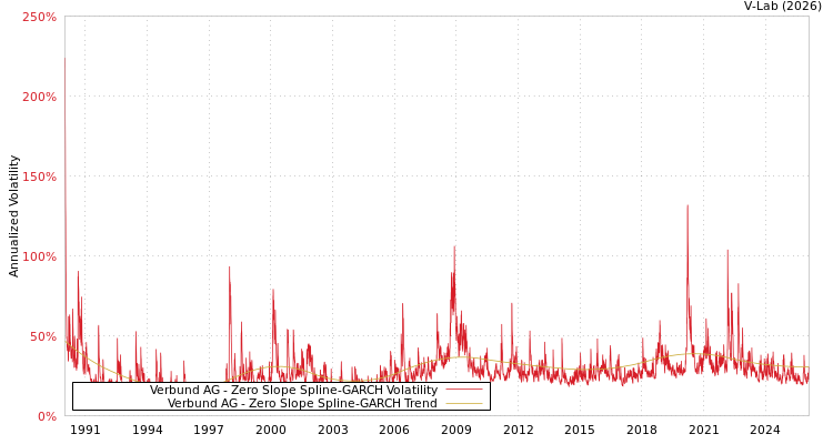 graph of Verbund AG S0GARCH