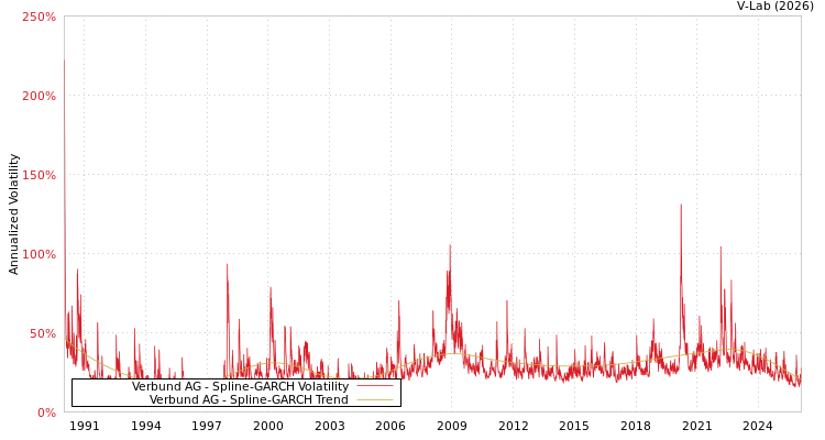 graph of Verbund AG SGARCH