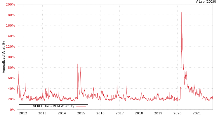 graph of VEREIT Inc MEM
