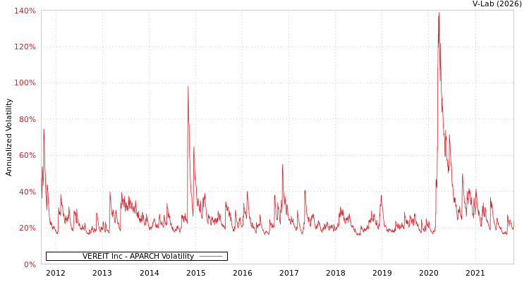 graph of VEREIT Inc APARCH