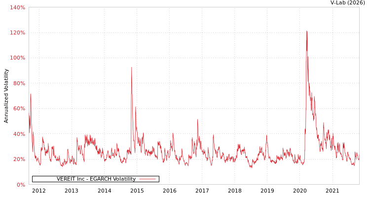 graph of VEREIT Inc EGARCH