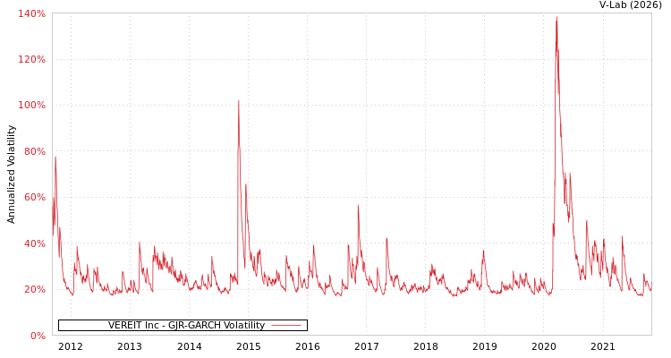 graph of VEREIT Inc GJR-GARCH