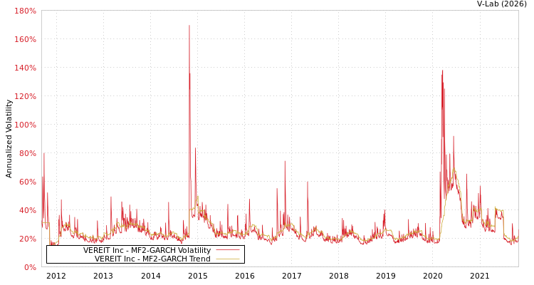 graph of VEREIT Inc MF2-GARCH