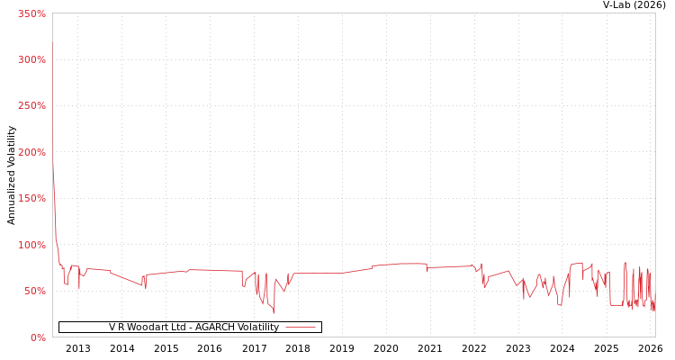 graph of V R Woodart Ltd AGARCH