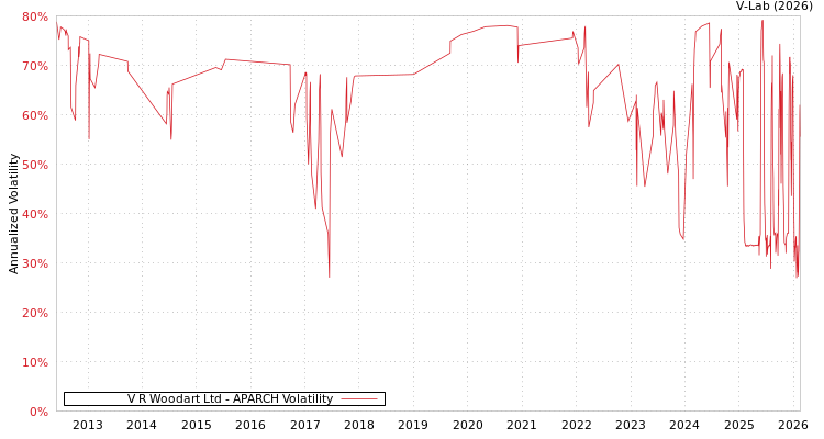 graph of V R Woodart Ltd APARCH