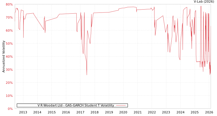 graph of V R Woodart Ltd GAS-GARCH-T