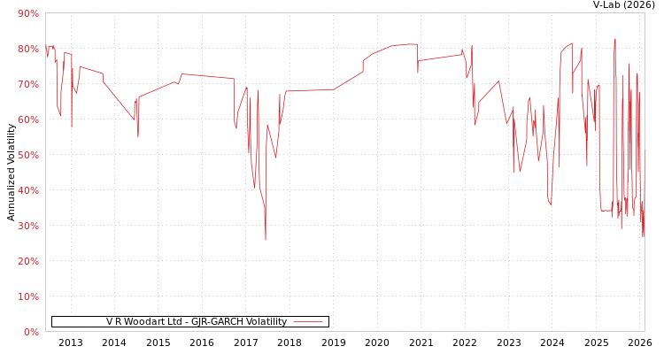 graph of V R Woodart Ltd GJR-GARCH