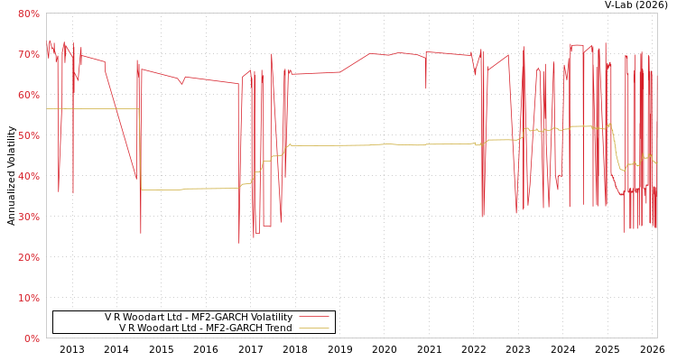 graph of V R Woodart Ltd MF2-GARCH