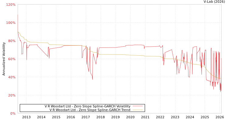 graph of V R Woodart Ltd S0GARCH