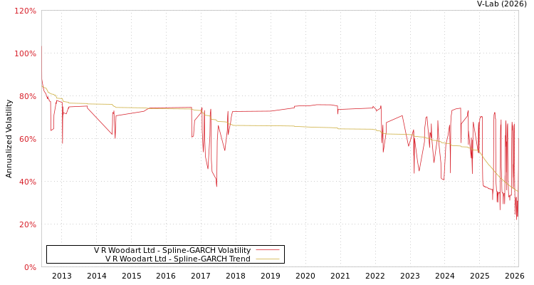 graph of V R Woodart Ltd SGARCH