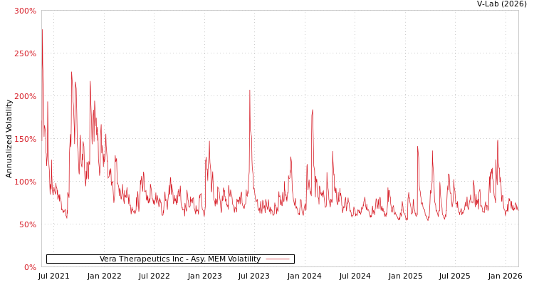 graph of Vera Therapeutics Inc AMEM
