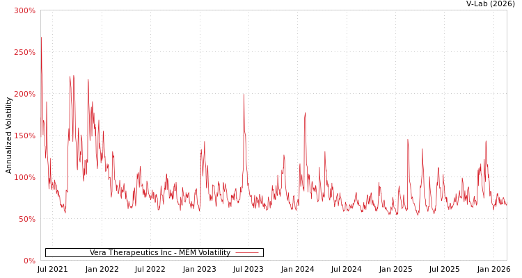 graph of Vera Therapeutics Inc MEM