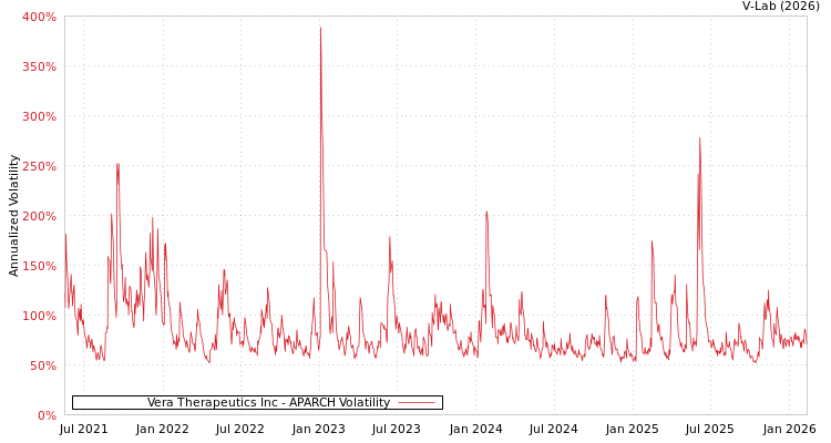 graph of Vera Therapeutics Inc APARCH