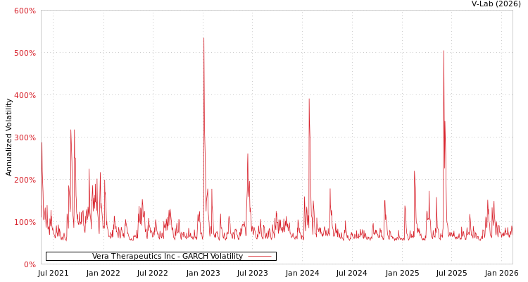 graph of Vera Therapeutics Inc GARCH