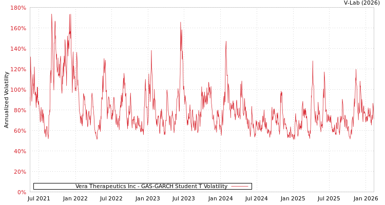 graph of Vera Therapeutics Inc GAS-GARCH-T