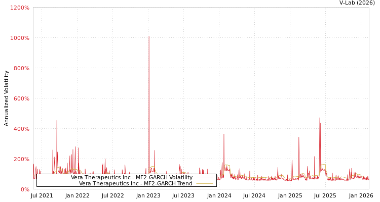 graph of Vera Therapeutics Inc MF2-GARCH