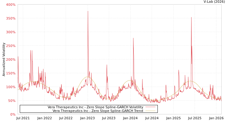 graph of Vera Therapeutics Inc S0GARCH