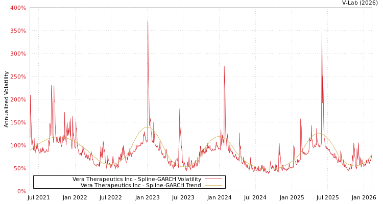 graph of Vera Therapeutics Inc SGARCH