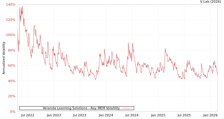 graph of Veranda Learning Solutions AMEM