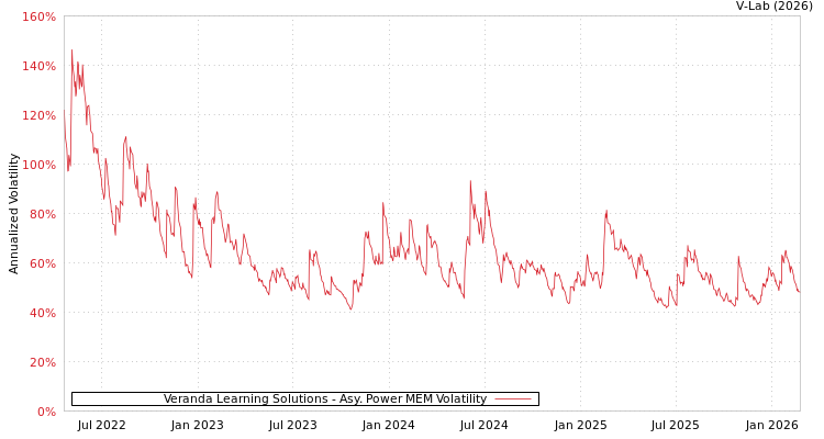 graph of Veranda Learning Solutions APMEM