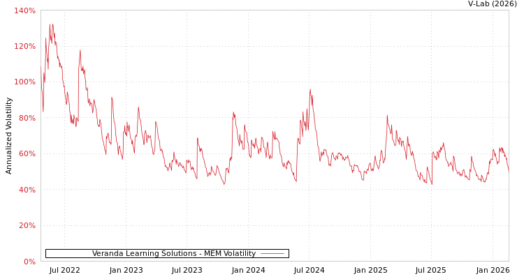 graph of Veranda Learning Solutions MEM