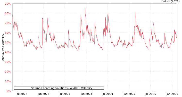 graph of Veranda Learning Solutions APARCH