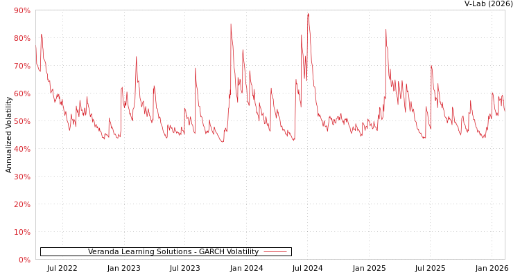 graph of Veranda Learning Solutions GARCH