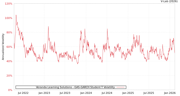 graph of Veranda Learning Solutions GAS-GARCH-T