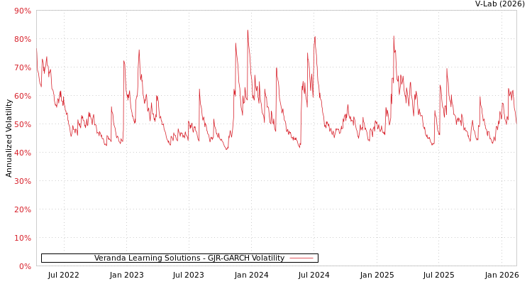 graph of Veranda Learning Solutions GJR-GARCH